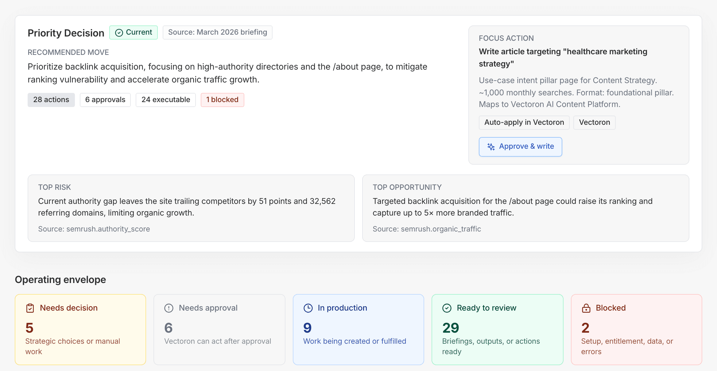 Command Center priority decision and operating envelope showing recommended work, approvals, production, review, and blockers