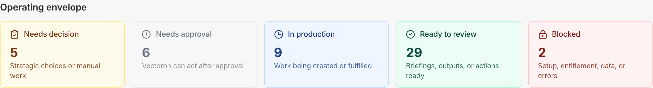 Command Center operating envelope showing healthcare growth actions that can move from conversion findings into execution