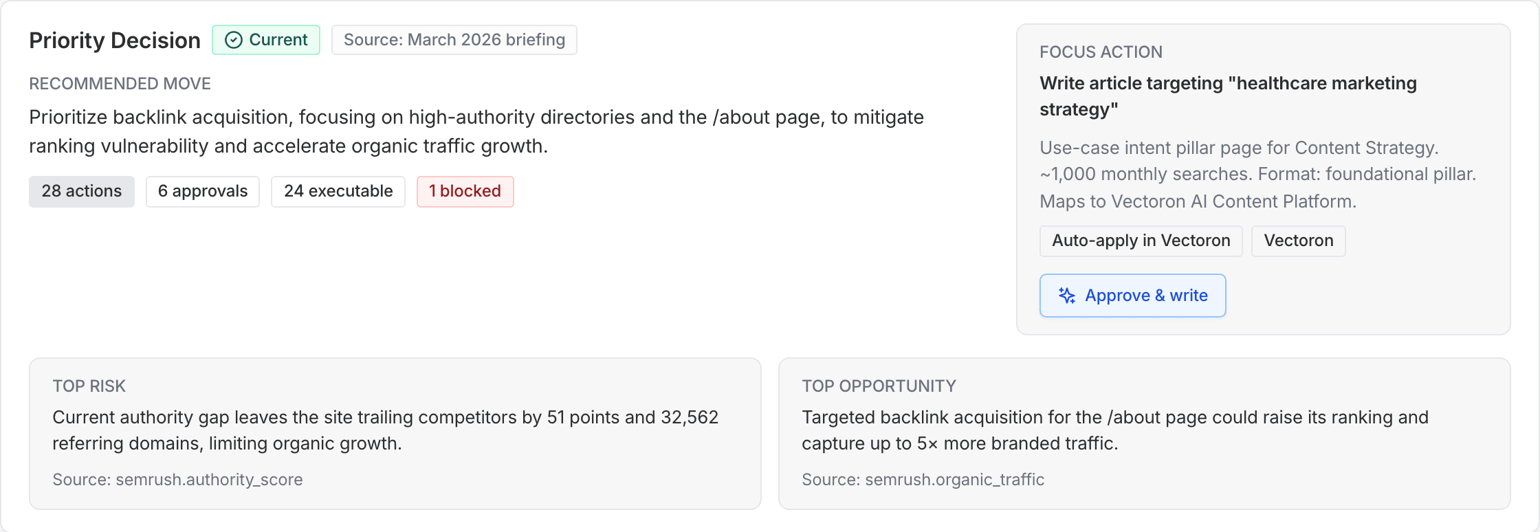 Command Center priority view showing strategist recommendations and approval context