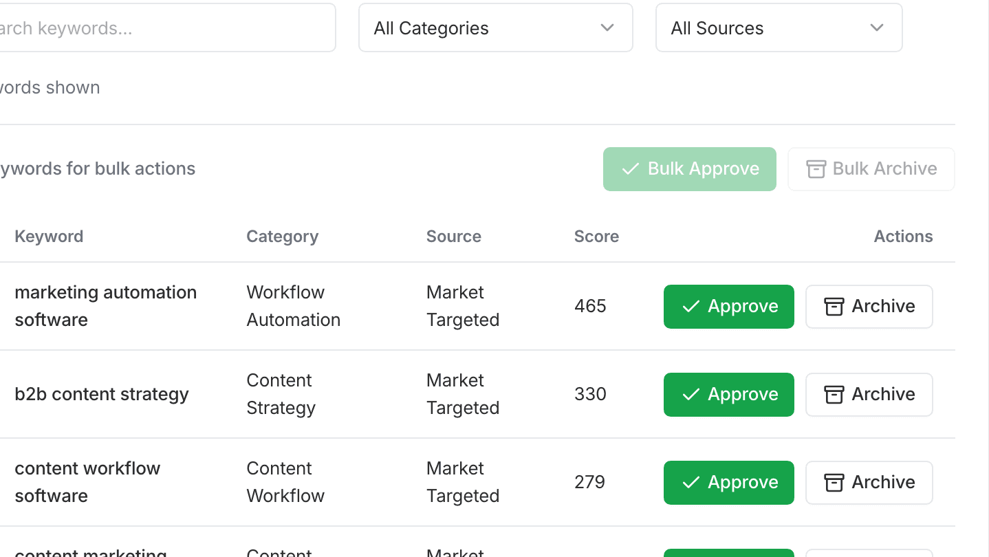 Content approval table showing keywords, scores, and production actions