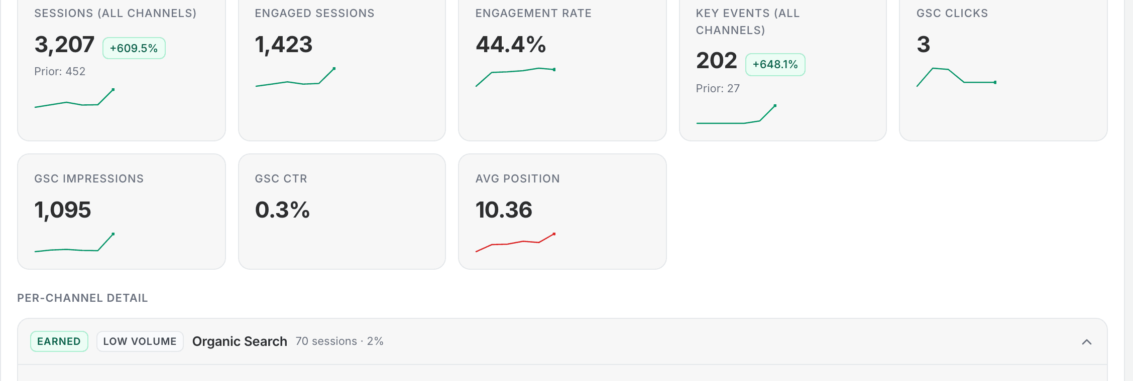 SEO Strategist performance cards showing the scoring inputs used for the composite score