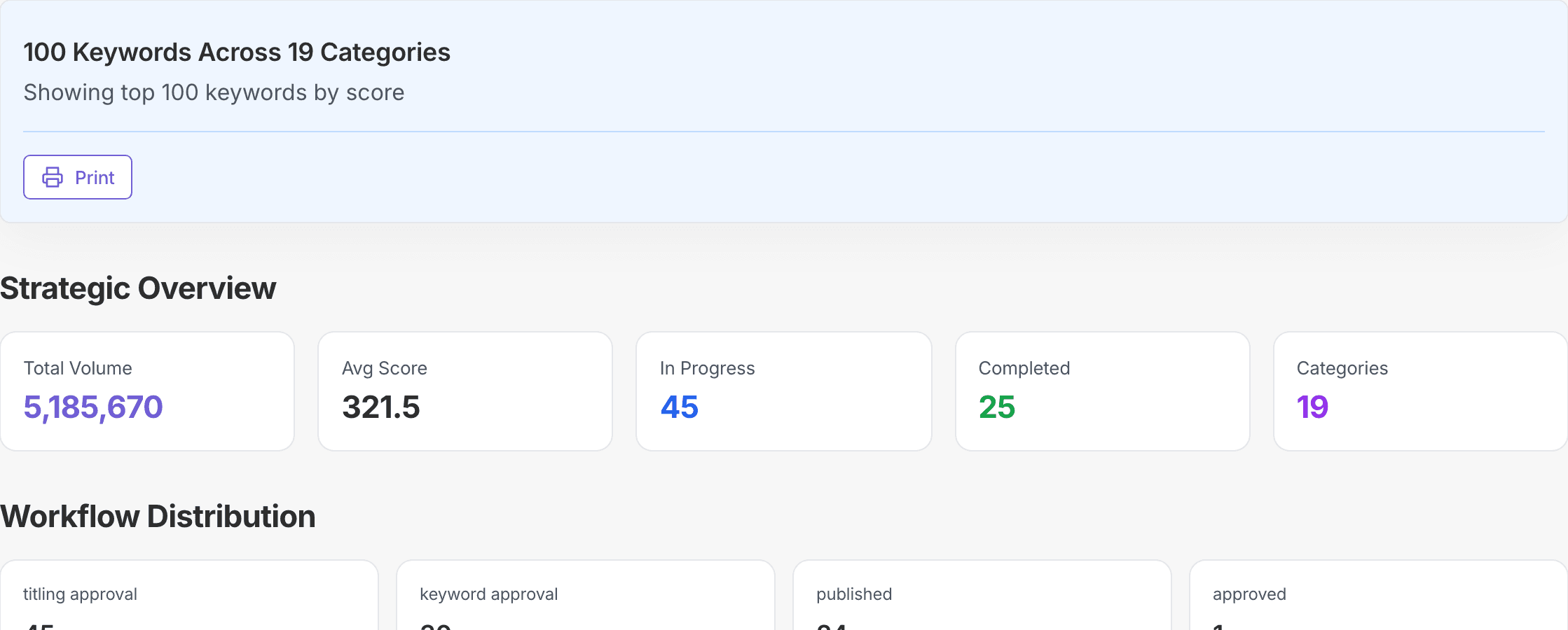 Content Roadmap summary with keyword categories, scoring metrics, and workflow distribution