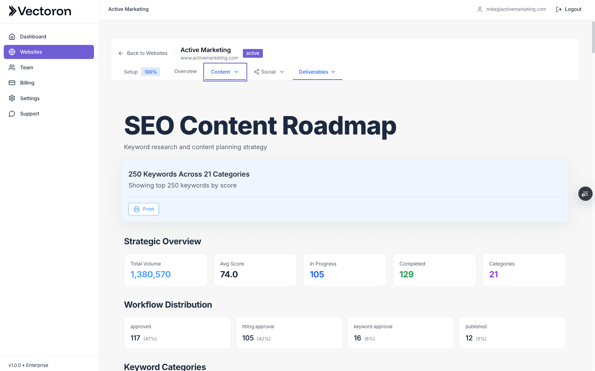 SEO keyword roadmap with categorized opportunities