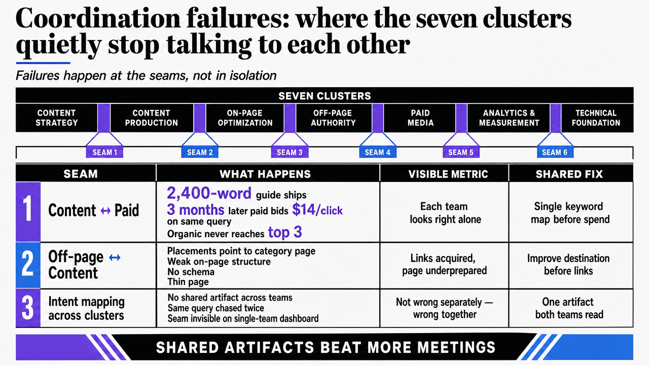 Show the three named coordination failure patterns described in the section as a comparison table, making the abstract 'seams between clusters' concrete and scannable