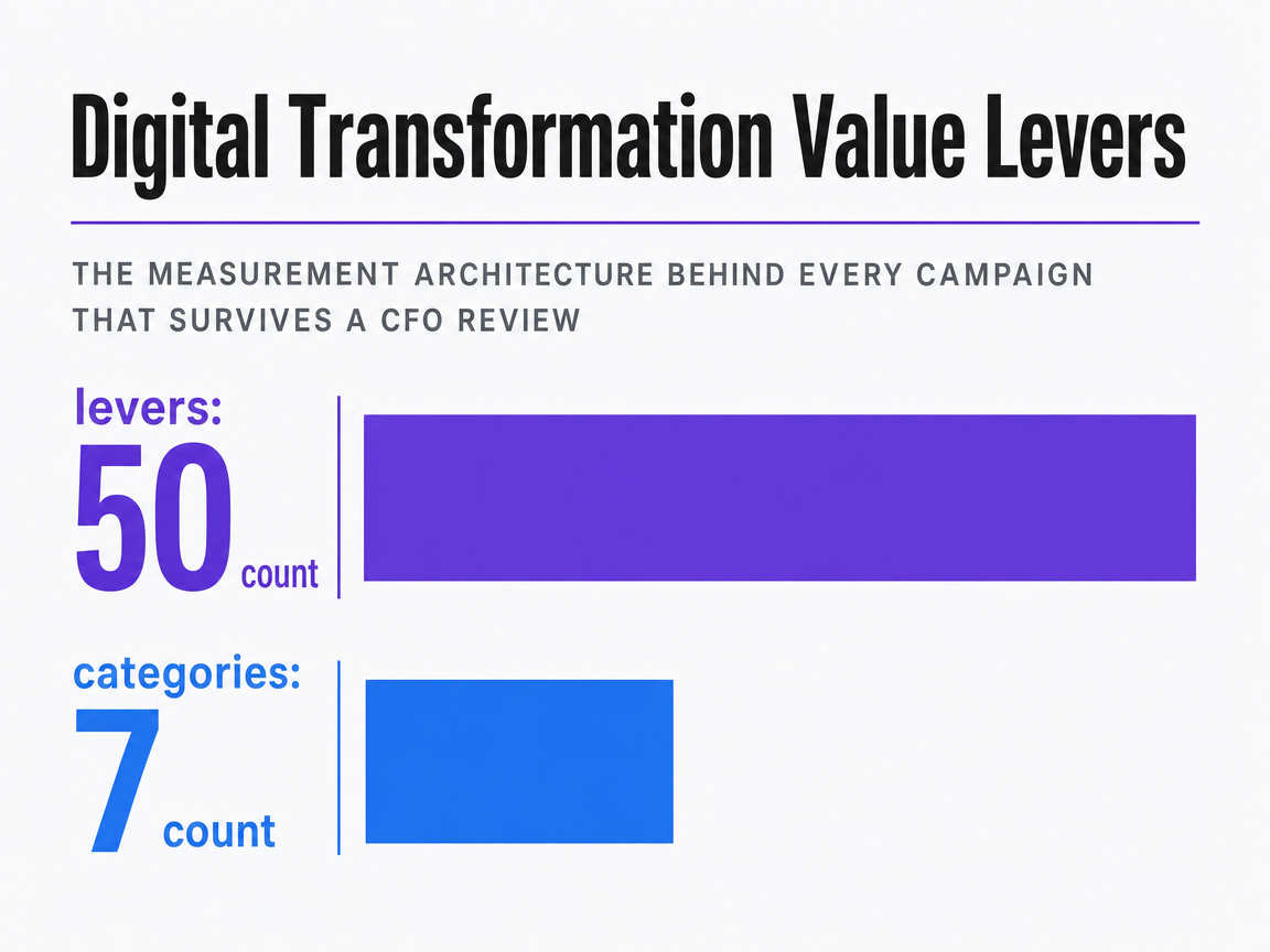 Chart showing Digital Transformation Value Levers