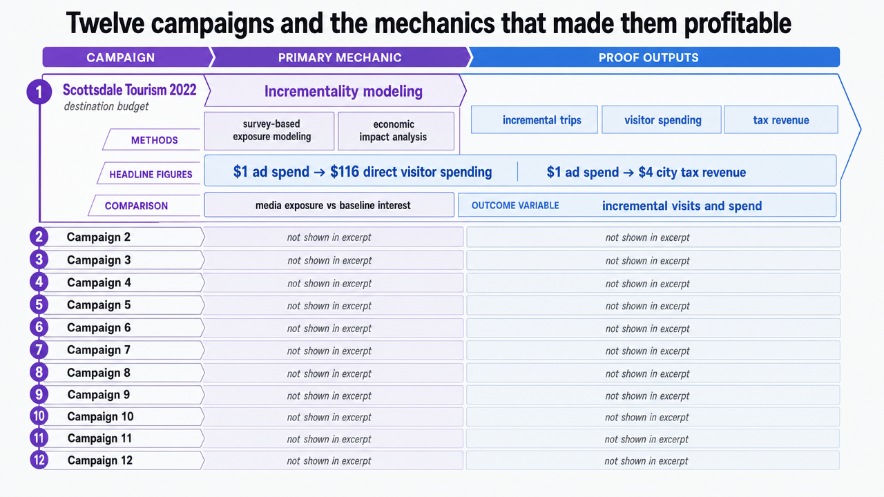 Provide a single overview infographic mapping the 12 campaign examples to their primary measurement mechanic, giving readers a navigable reference frame for the section's twelve sub-examples