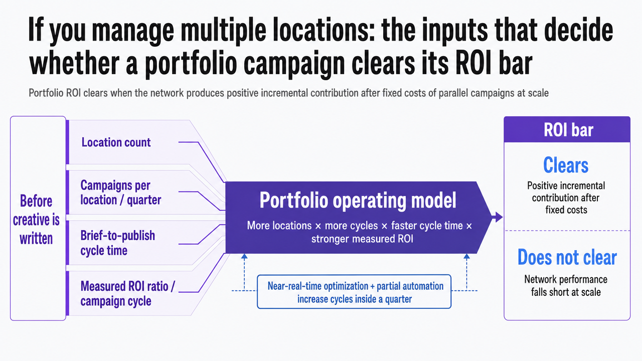 Visualize the four-input portfolio ROI framework already presented as a table in the section, reinforcing the operating model for multi-location operators