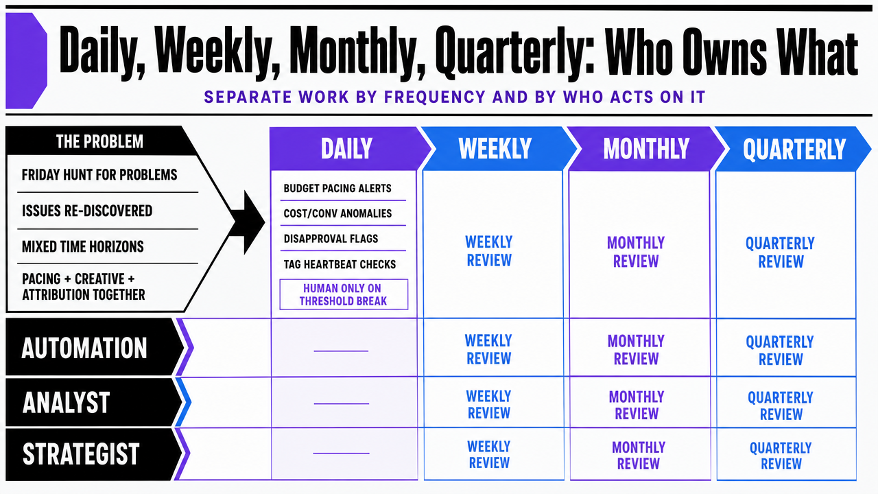 Visualize the tiered review cadence operating model described in the section, showing which work is owned by automation, analyst, and strategist seats across four time horizons