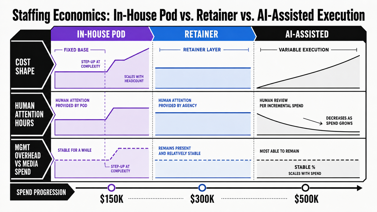 Compare the three staffing models discussed in the section across cost shape, human attention hours, and how management overhead scales with media spend