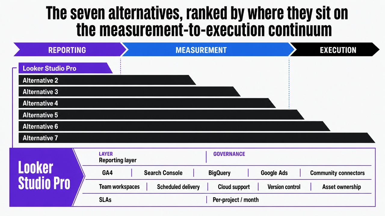 Map all seven AgencyAnalytics alternatives across the three-layer operating model (reporting, measurement, execution) as established in the preceding section, giving readers a single comparative reference for the detailed reviews that follow