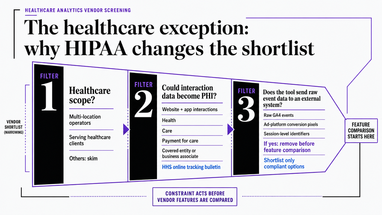 Visualize the three sequential filters healthcare operators must apply to any analytics vendor shortlist, as enumerated in the section's closing paragraph