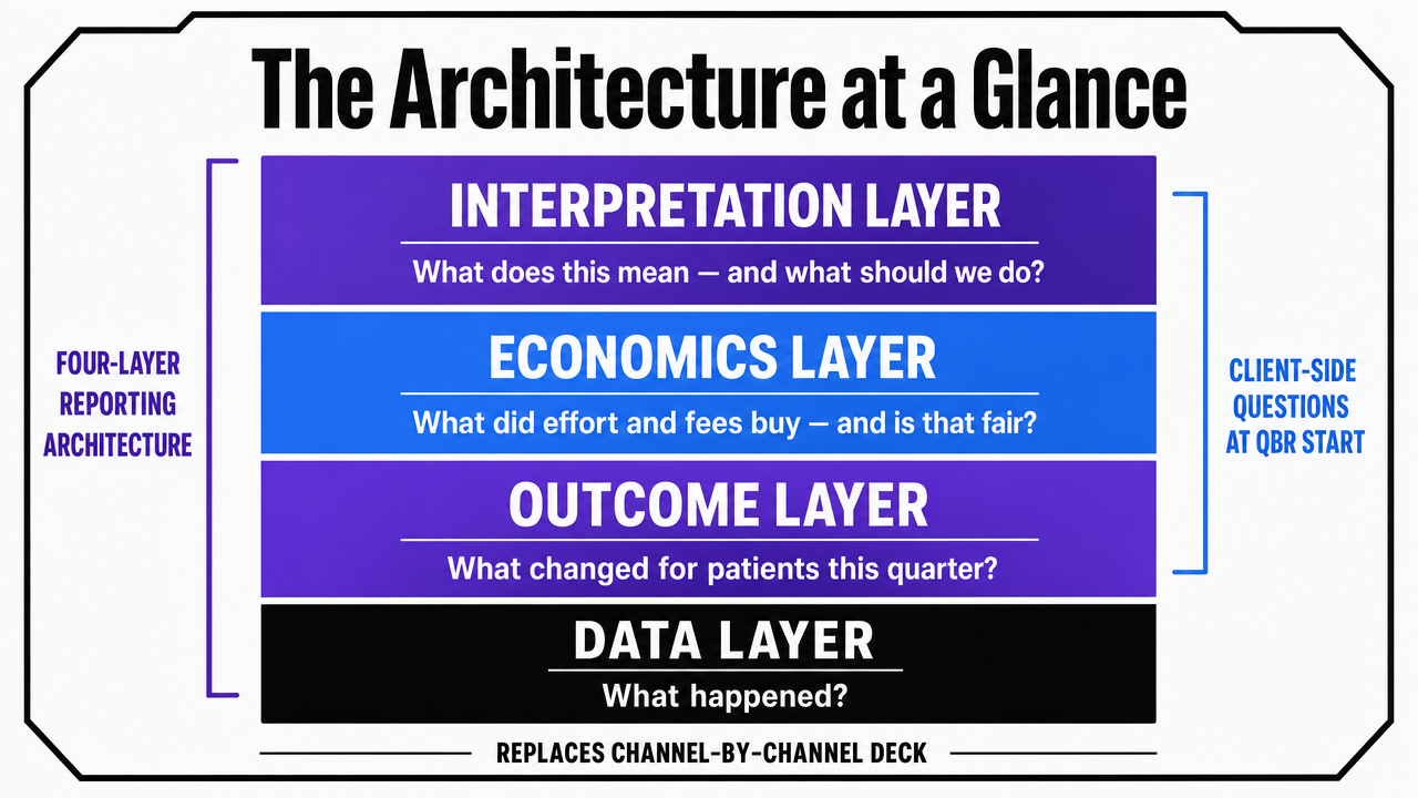 Visualize the four-layer reporting architecture described in this section, showing the stacked order and the question each layer answers