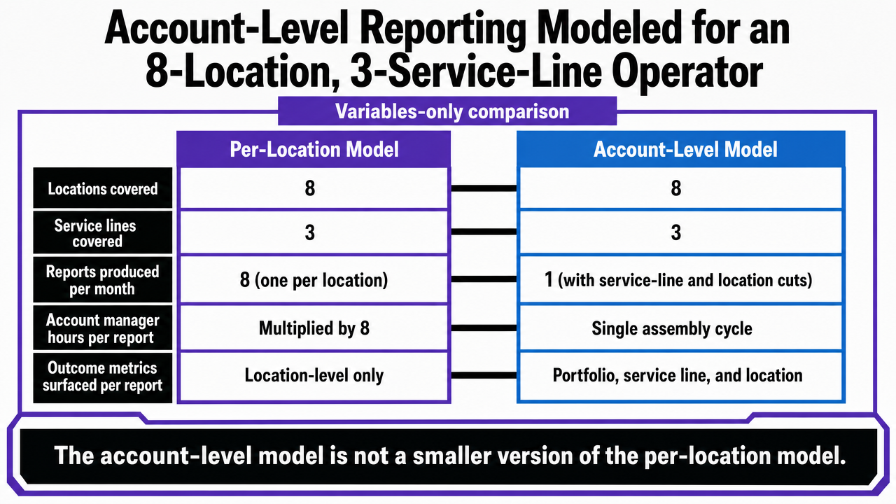 Compare the per-location reporting model against the account-level model using the variables already cited in the article's table