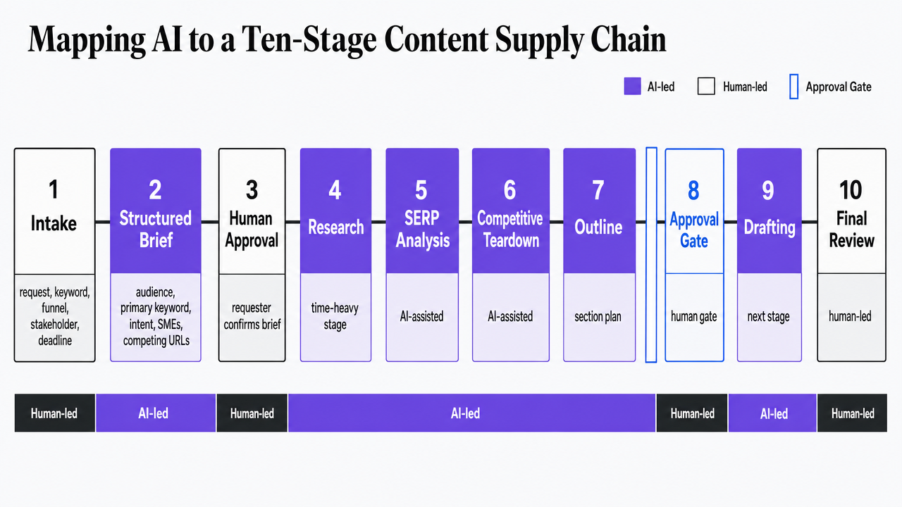 Visualize the ten-stage content supply chain described in the section, showing which stages are AI-led, which are human-led, and where approval gates sit. This is a process infographic directly mapped to the section's content