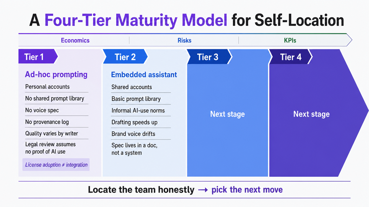 Visualize the four-tier maturity model explicitly described in the section, giving readers a self-location reference. Process/framework infographic tied directly to the section text