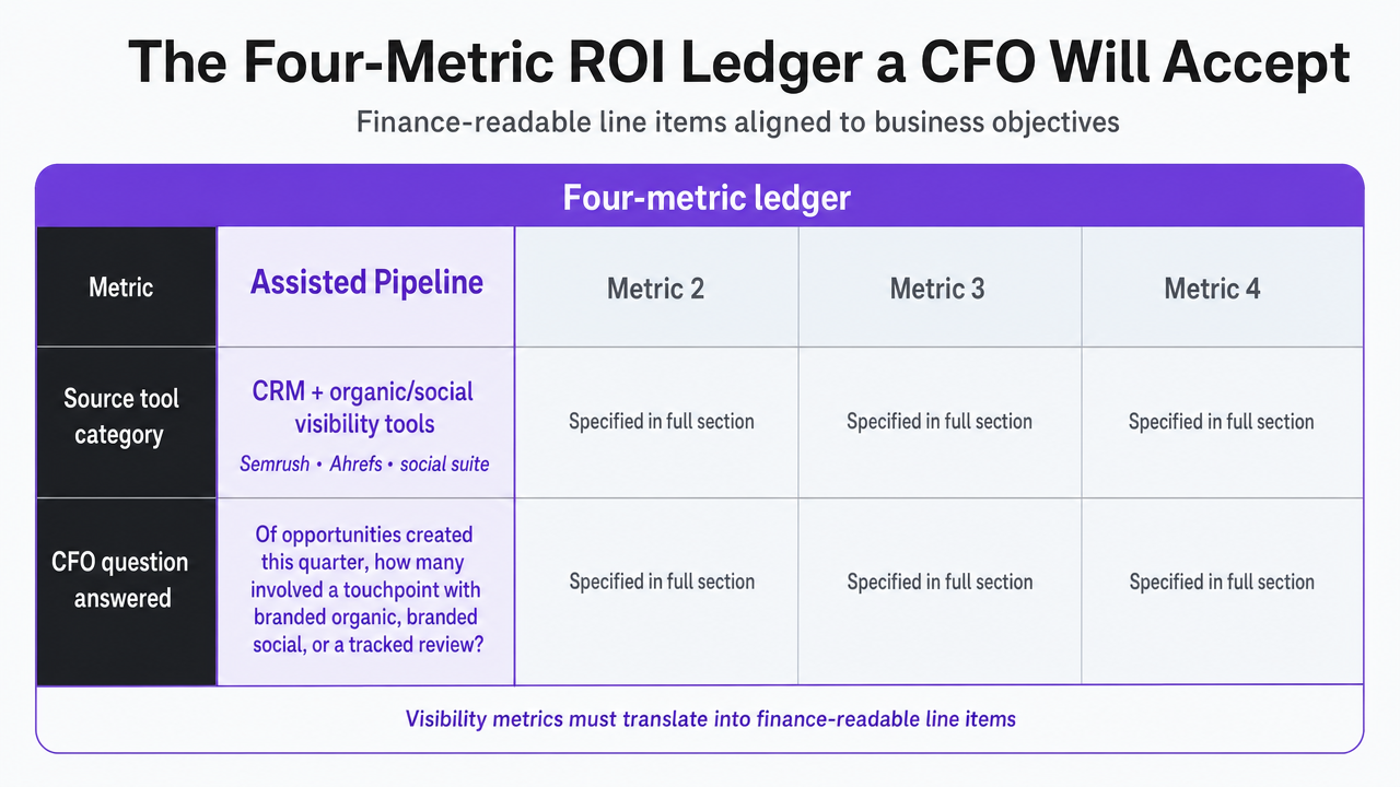 Diagram the four-metric ledger structure described in the section, showing each metric, its source tool category, and the CFO question it answers