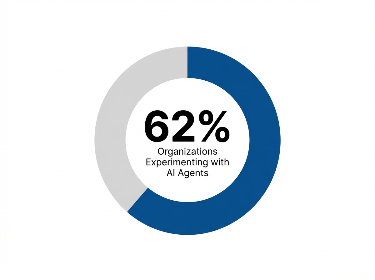Infographic showing Organizations Experimenting with AI Agents: 62%