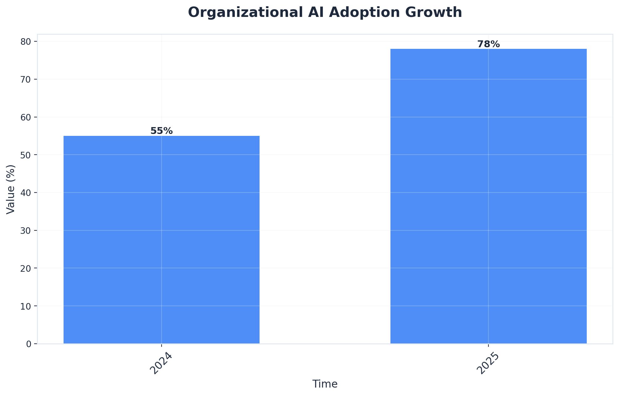 Chart showing Organizational AI Adoption Growth