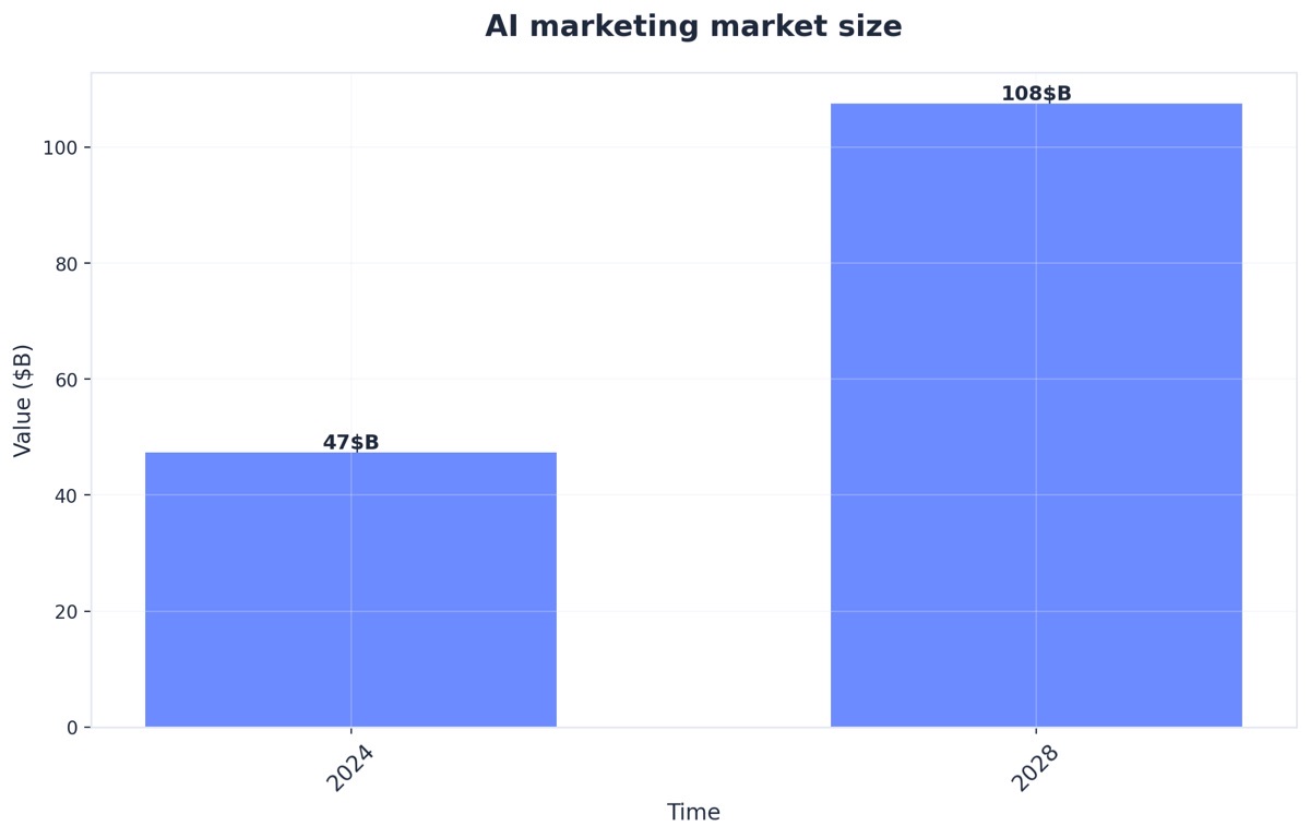 Chart showing AI marketing market size
