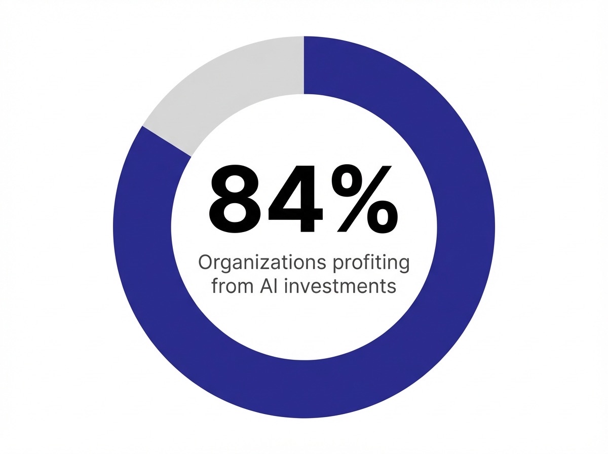 Infographic showing Organizations gaining ROI from AI investments: 84%