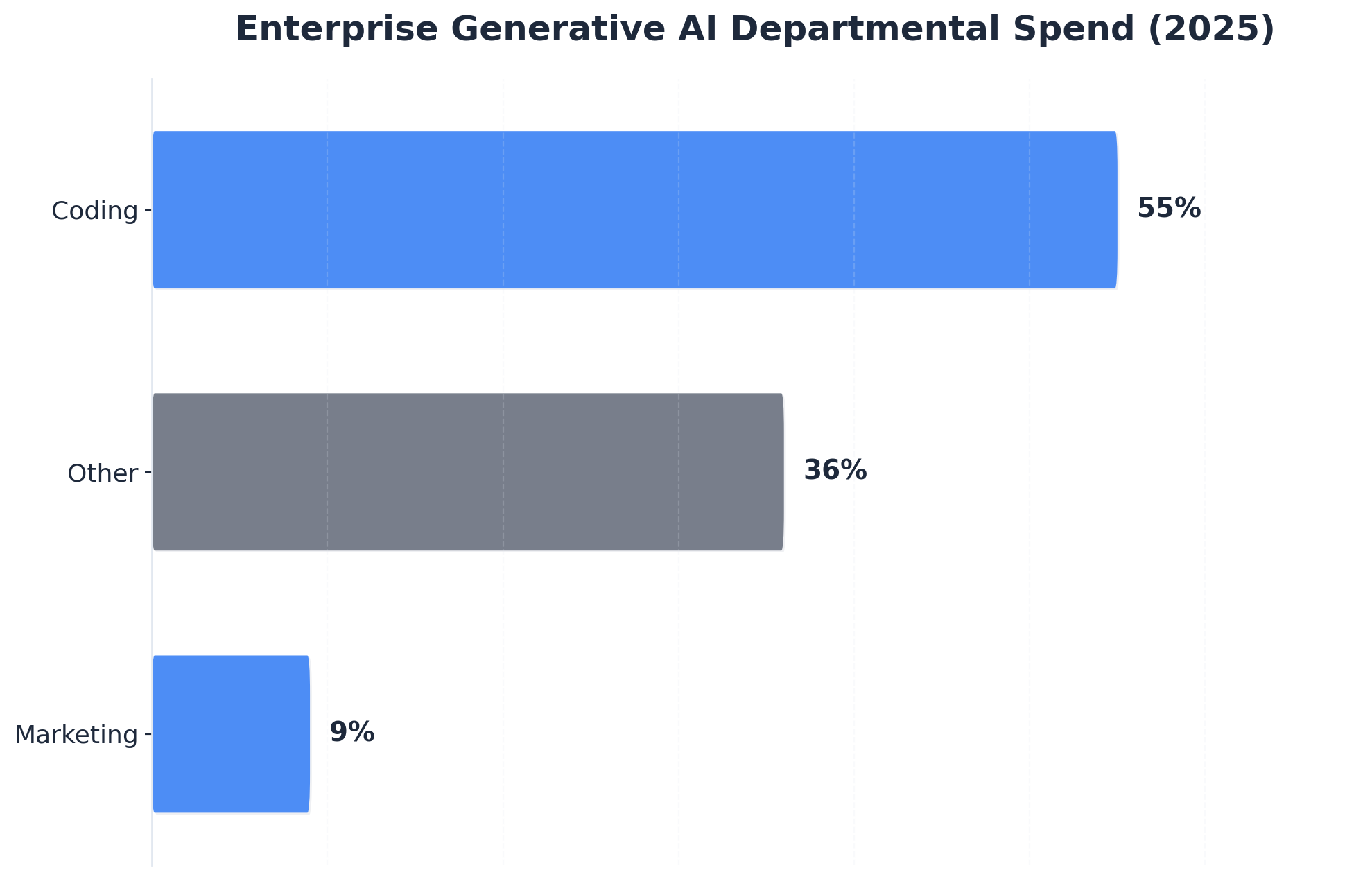 Chart showing Enterprise Generative AI Departmental Spend (2025)