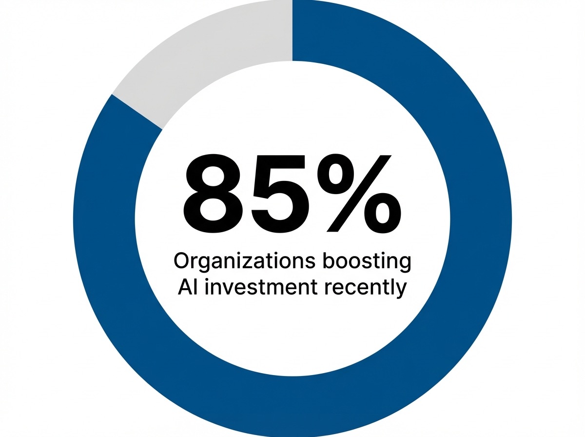 Infographic showing Organizations that increased AI investment in the past 12 months: 85%