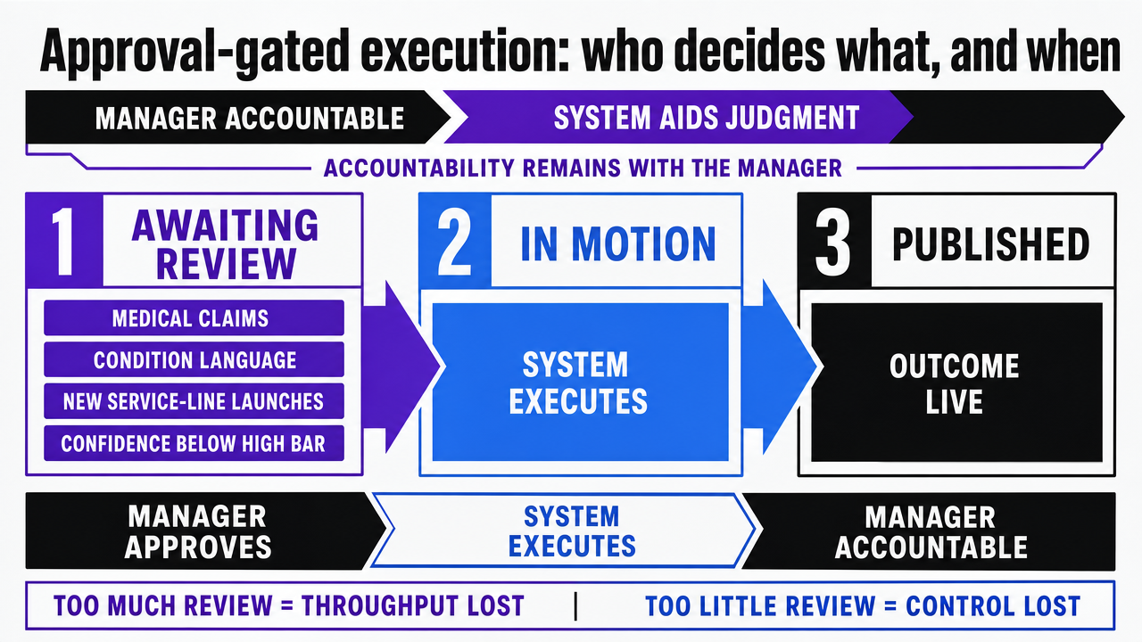 Diagram the three-state approval workflow (Awaiting Review, In Motion, Published) described in the section, including what triggers each state