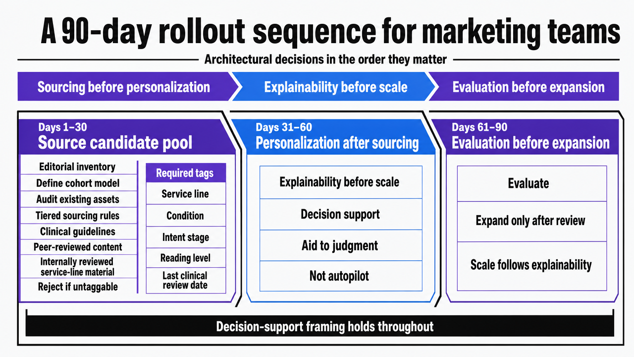 Visualize the three 30-day phases of the rollout plan so readers can see the sequencing rationale at a glance