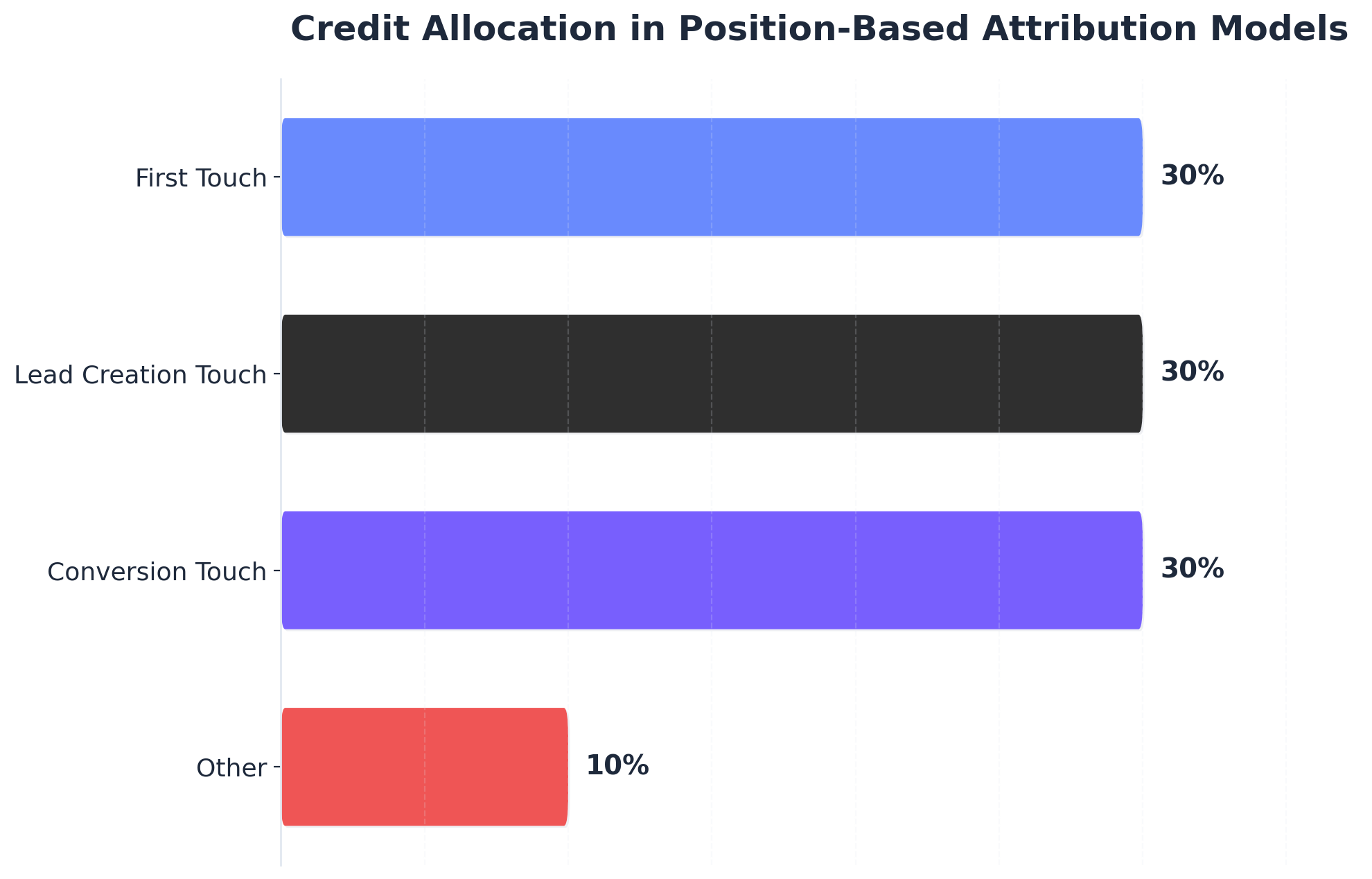 Chart showing Credit Allocation in Position-Based Attribution Models