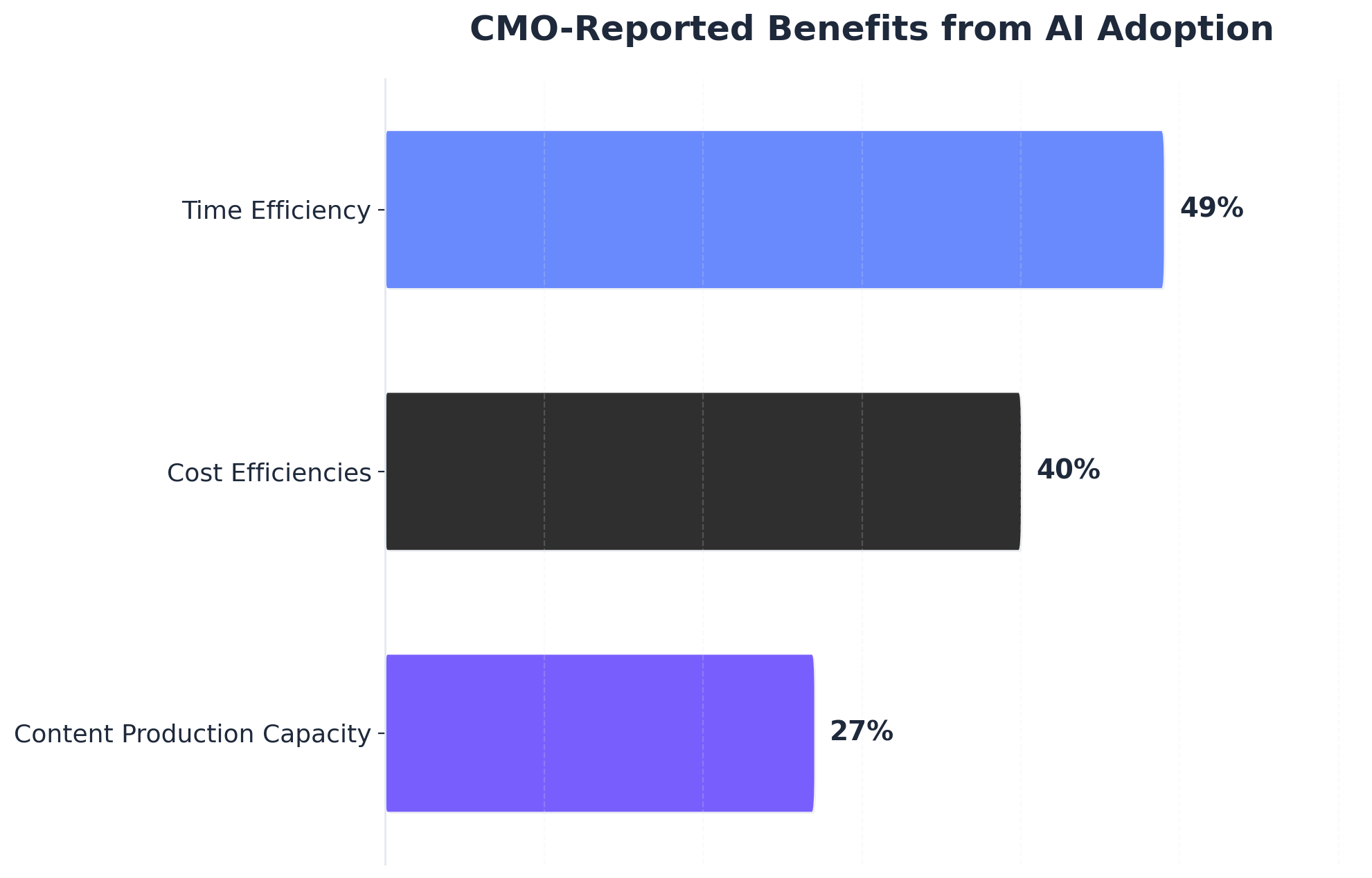 Chart showing CMO-Reported Benefits from AI Adoption