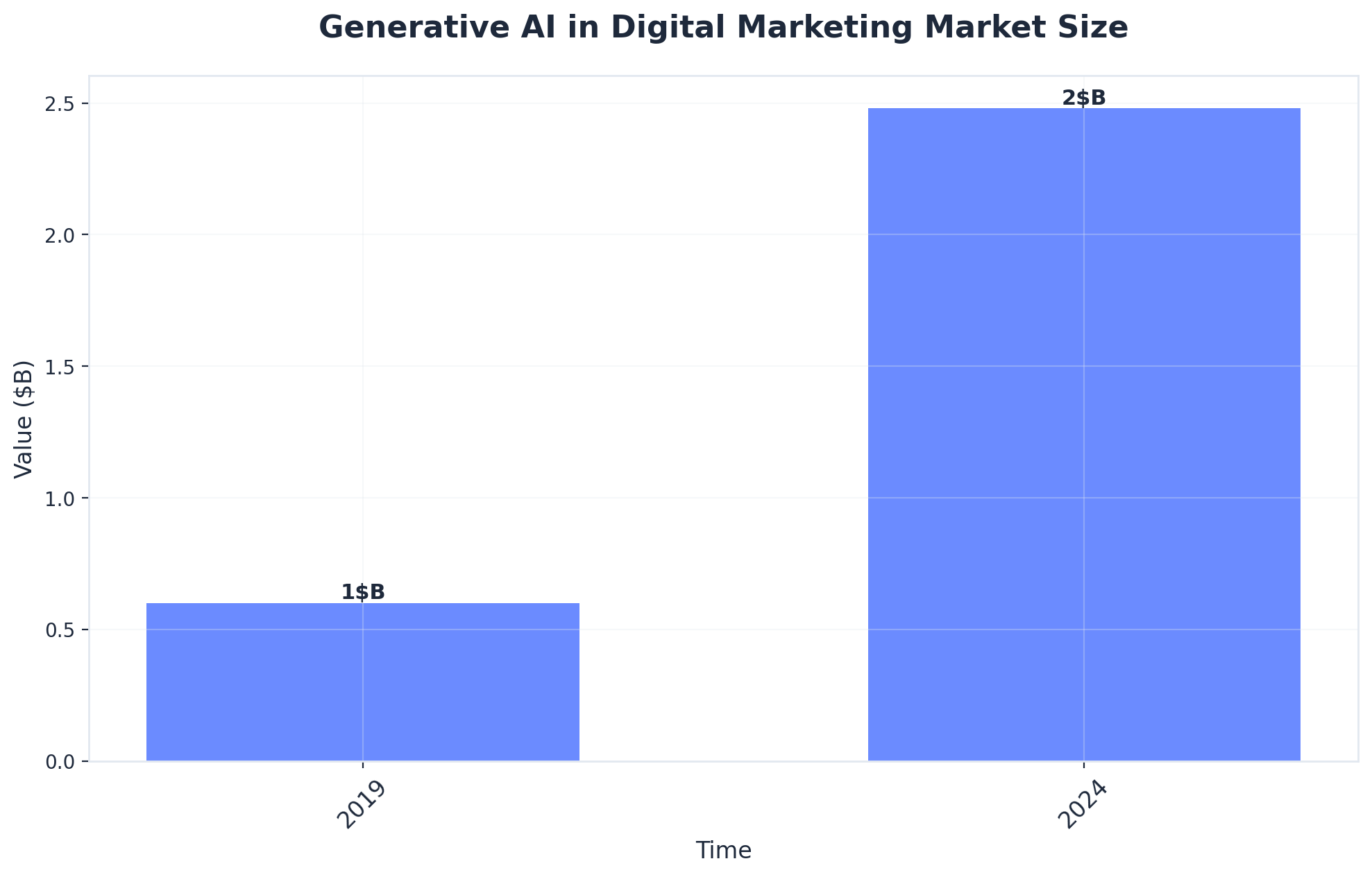 Chart showing Generative AI in Digital Marketing Market Size