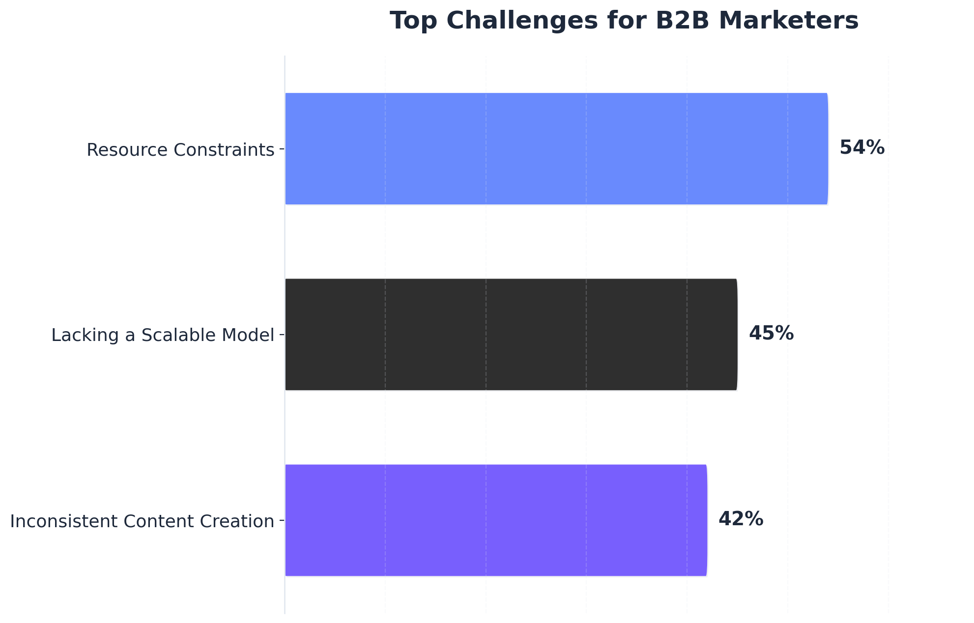 Chart showing Top Challenges for B2B Marketers