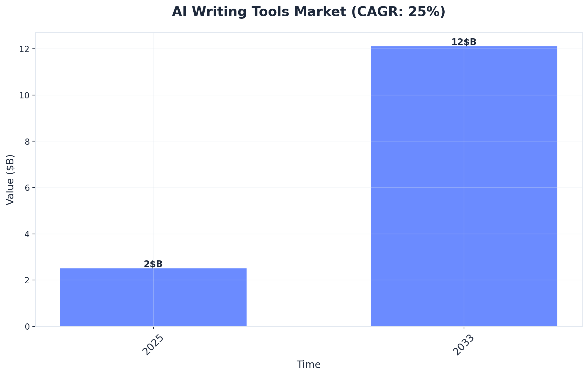 Chart showing AI Writing Tools Market (CAGR: 25%)
