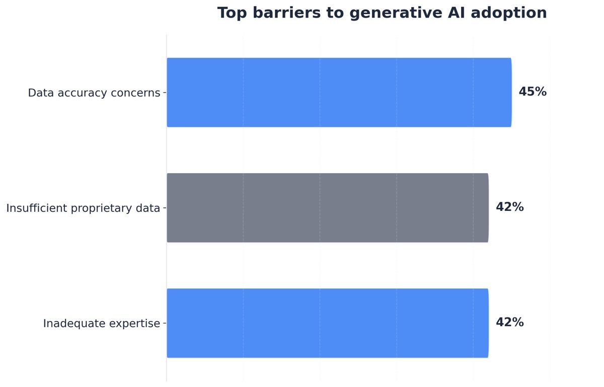 Chart showing Top barriers to generative AI adoption