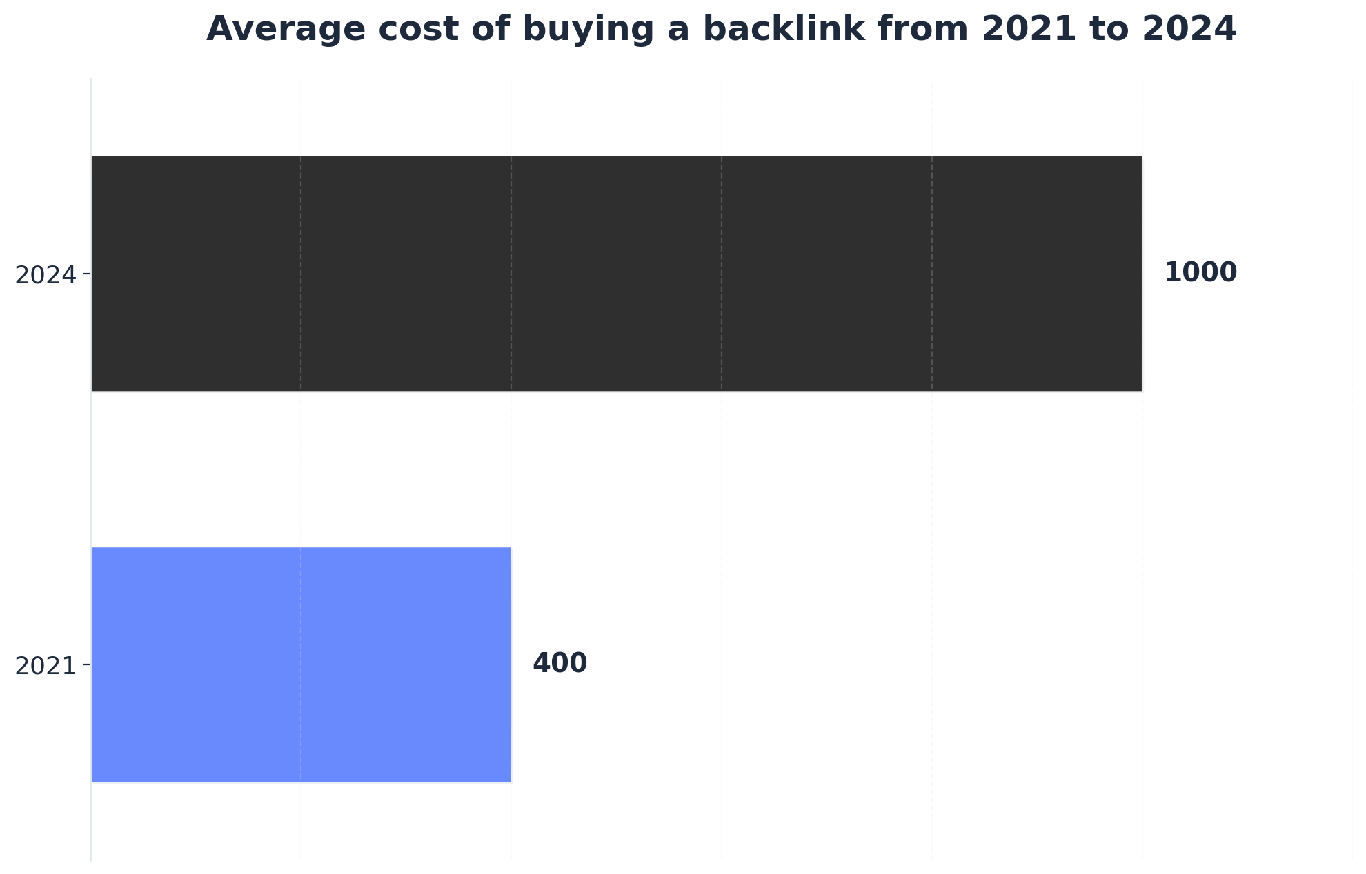 Chart showing Average cost of buying a backlink from 2021 to 2024