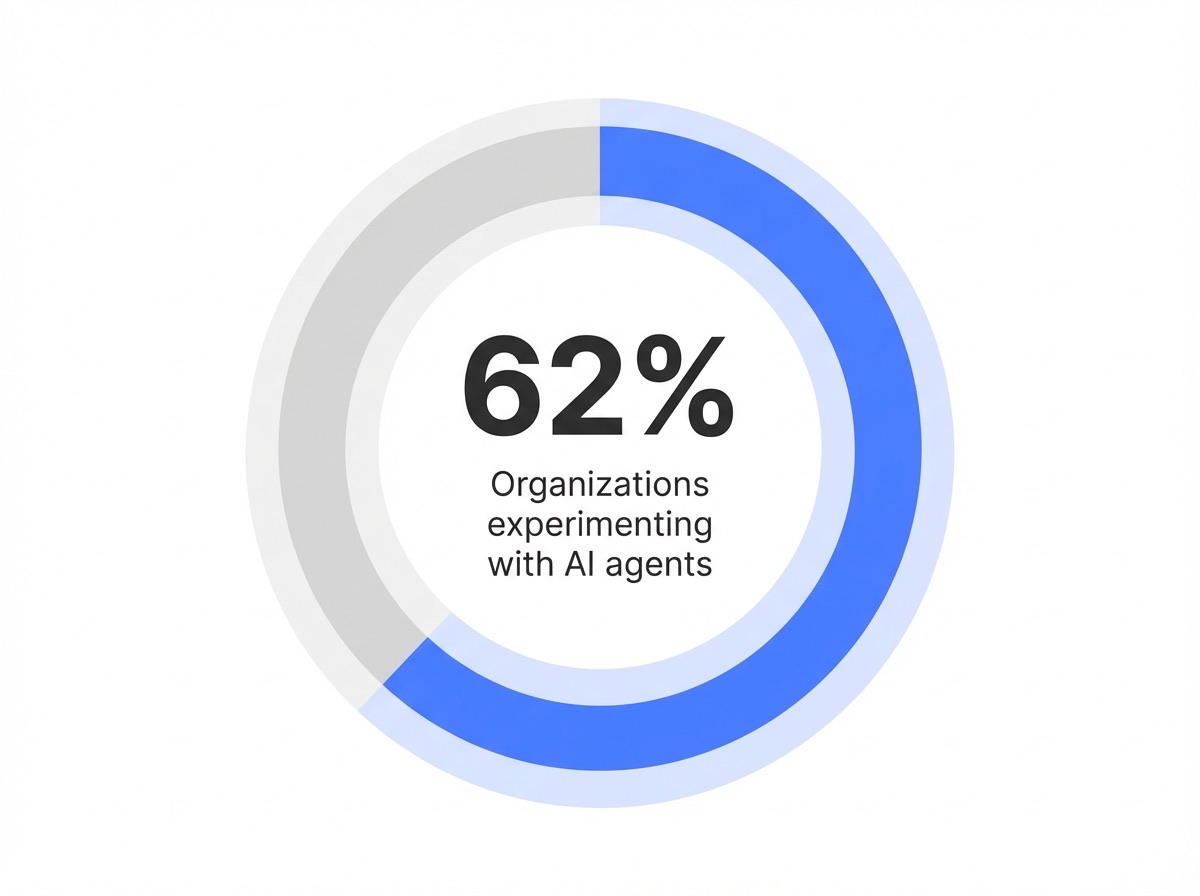 Infographic showing Organizations experimenting with AI agents: 62%
