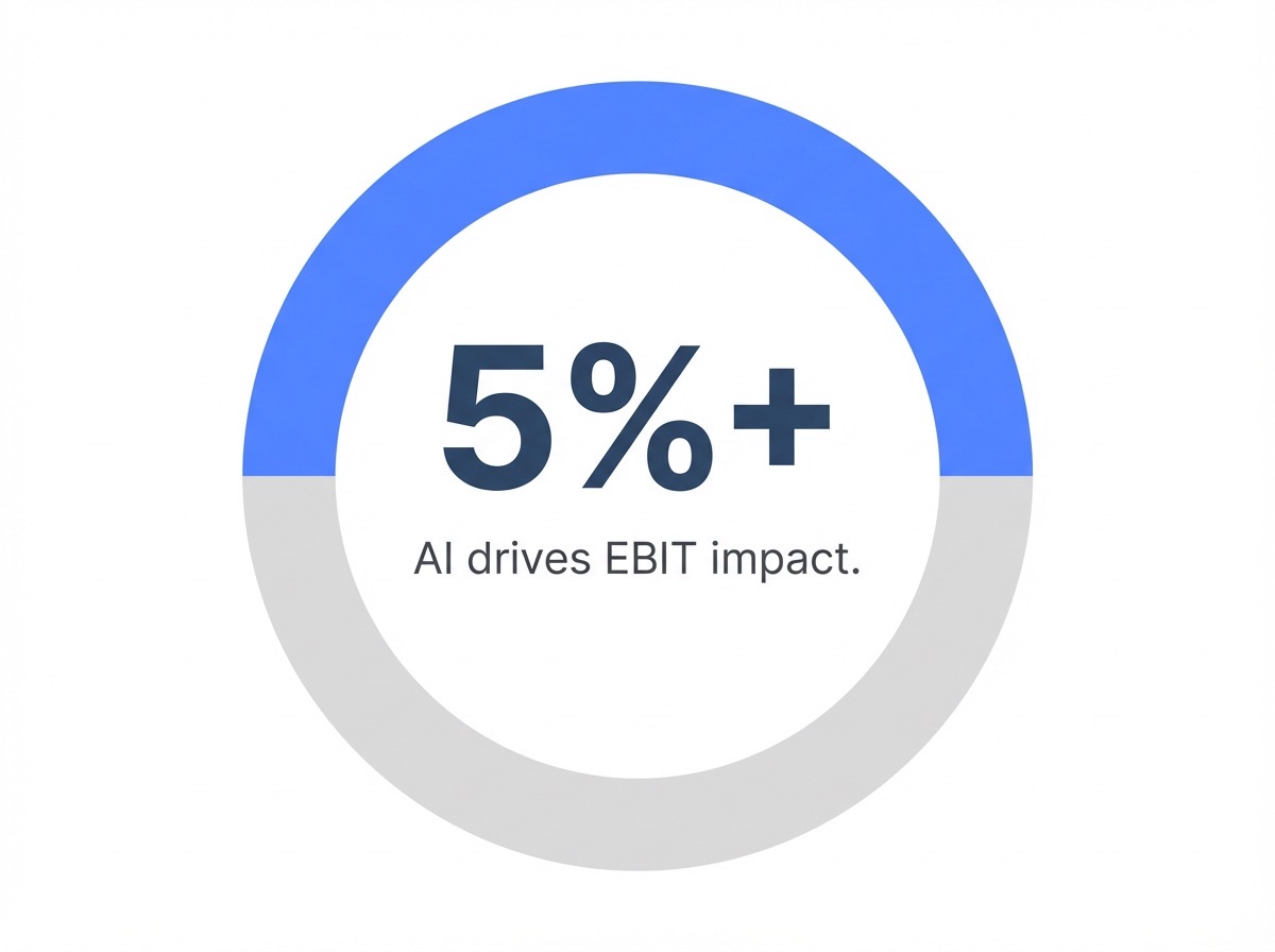 Infographic showing Organizations with ambitious AI agendas seeing EBIT impact from AI use: 5%+
