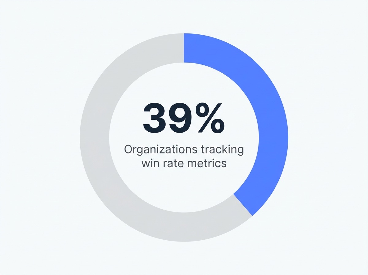 Infographic showing Organizations that track win rates as a CI metric: 39%
