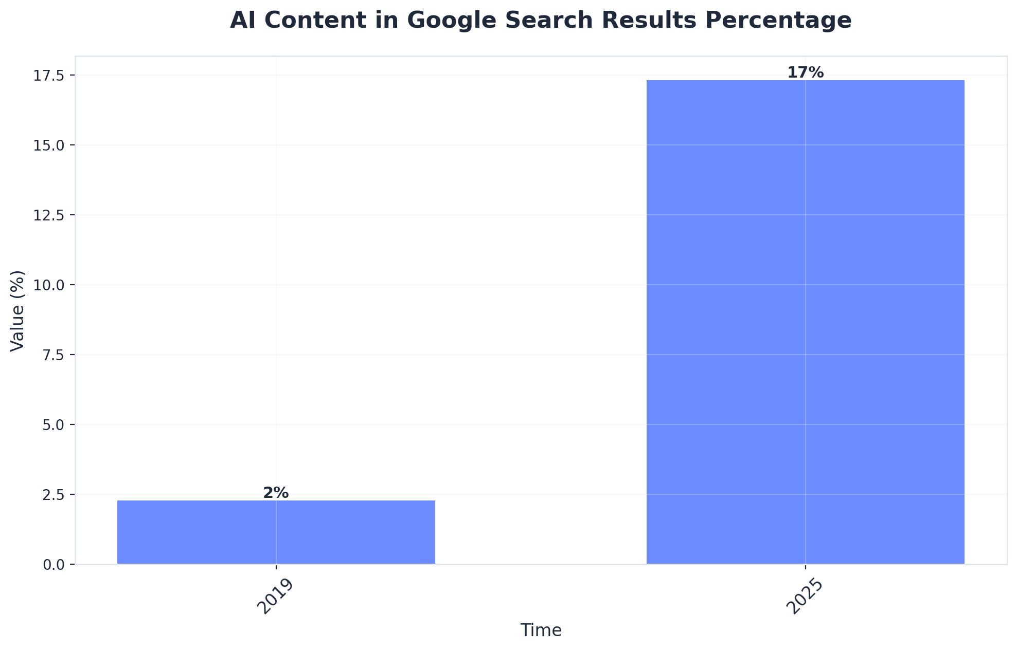 Chart showing AI Content in Google Search Results Percentage