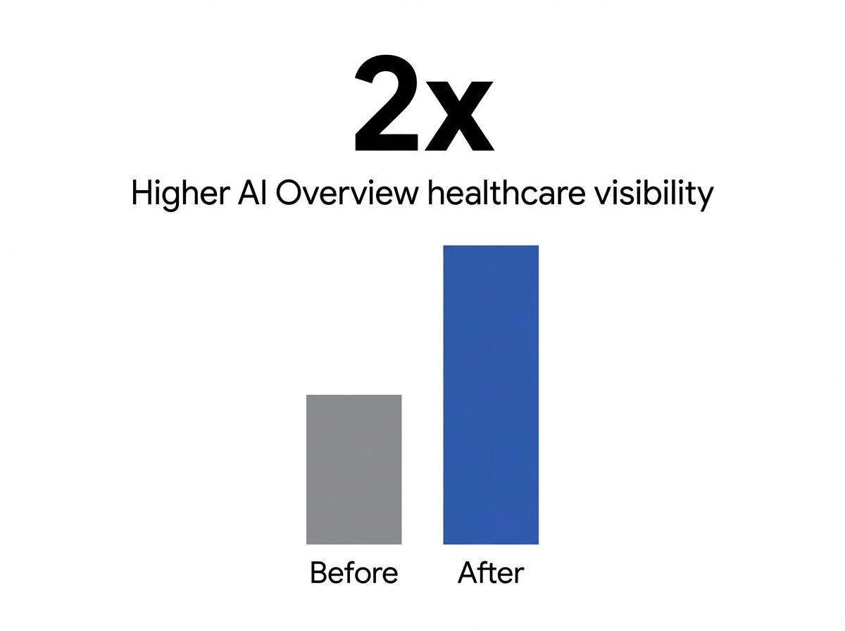 Infographic showing Increased likelihood of surfacing in AI Overviews for healthcare content with schema: 2x
