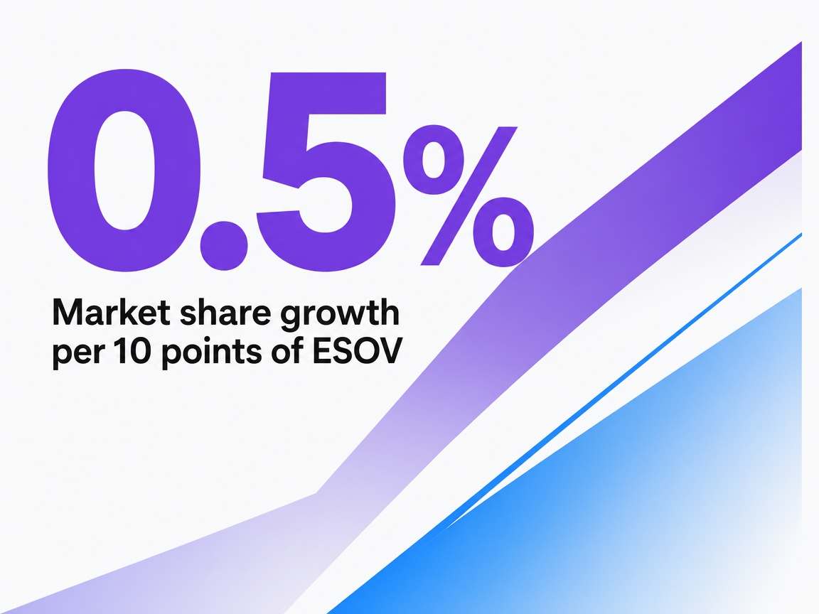 Infographic showing Market share growth per 10 points of ESOV