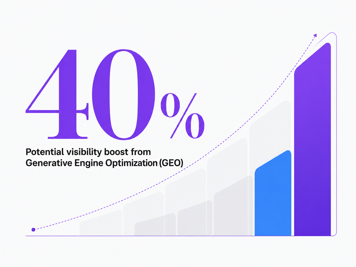 Infographic showing Potential visibility boost from Generative Engine Optimization (GEO)