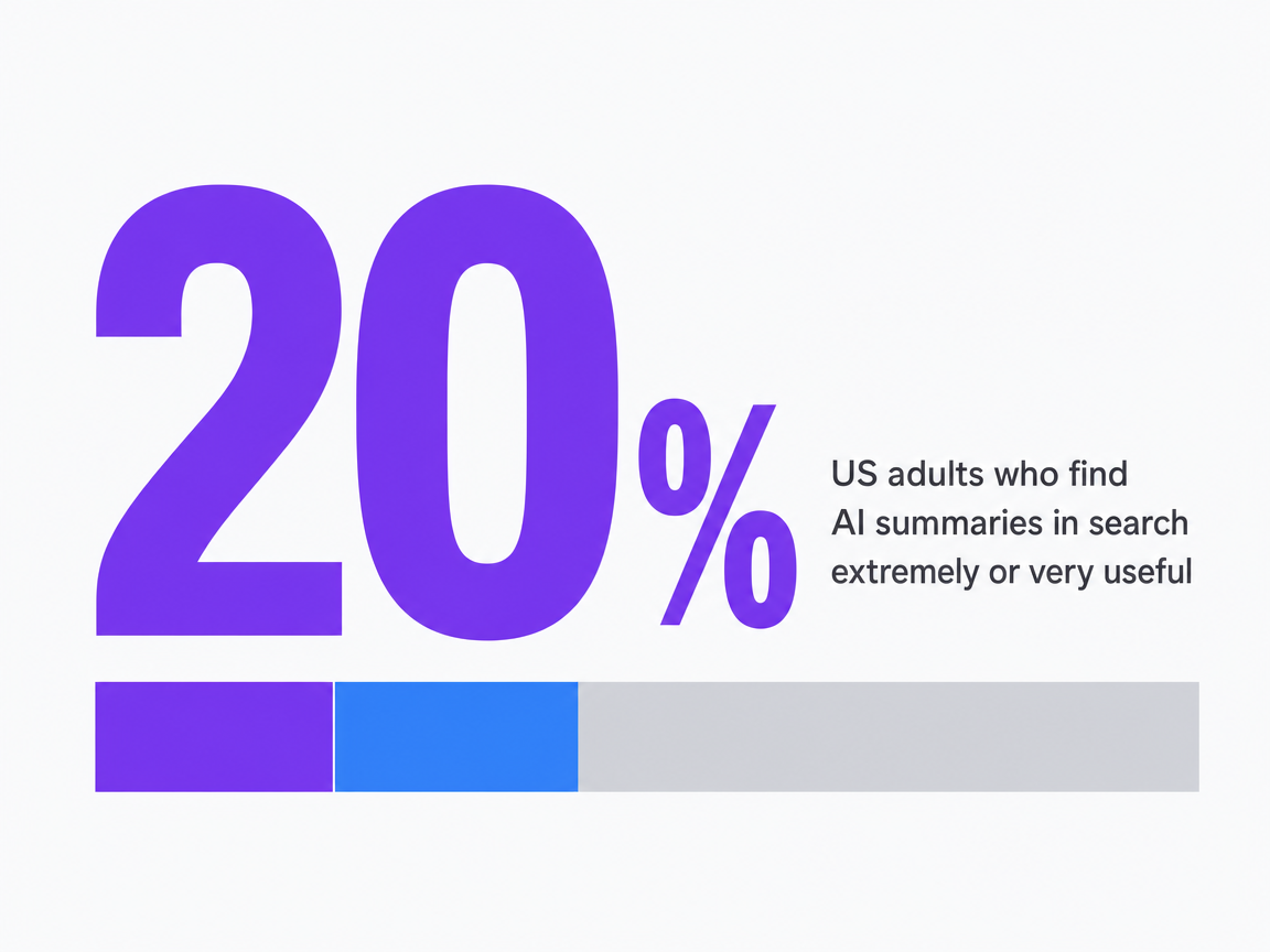 Infographic showing US adults who find AI summaries in search extremely or very useful