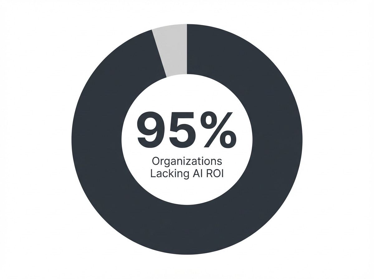 Infographic showing Organizations Seeing No Measurable ROI on AI Investments: 95%