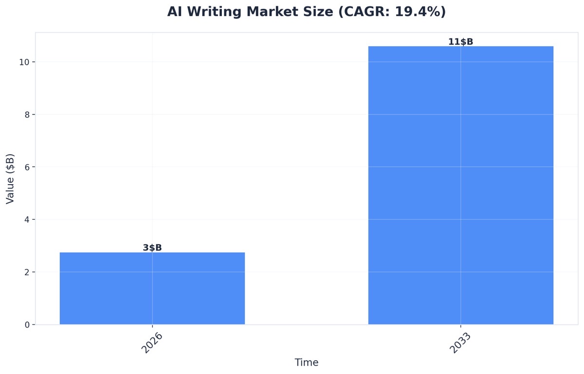 Chart showing AI Writing Market Size (CAGR: 19.4%)
