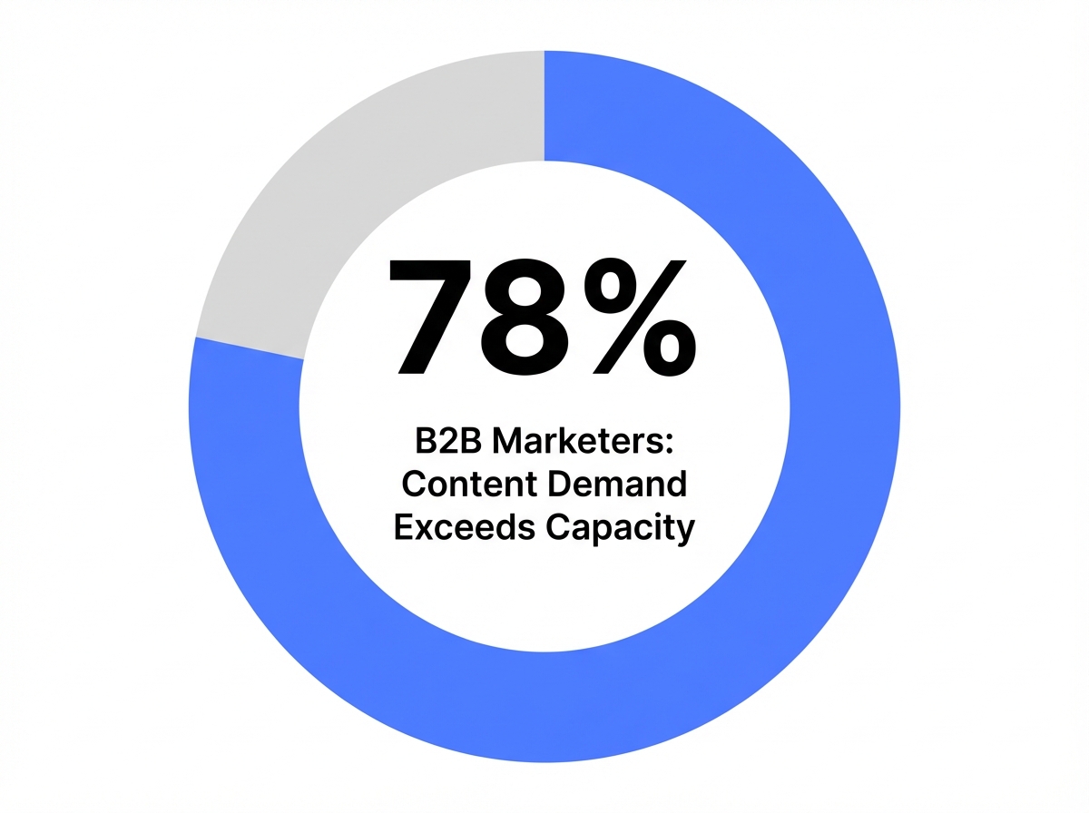 Infographic showing B2B Marketers Reporting Content Demand Exceeds Capacity: 78%