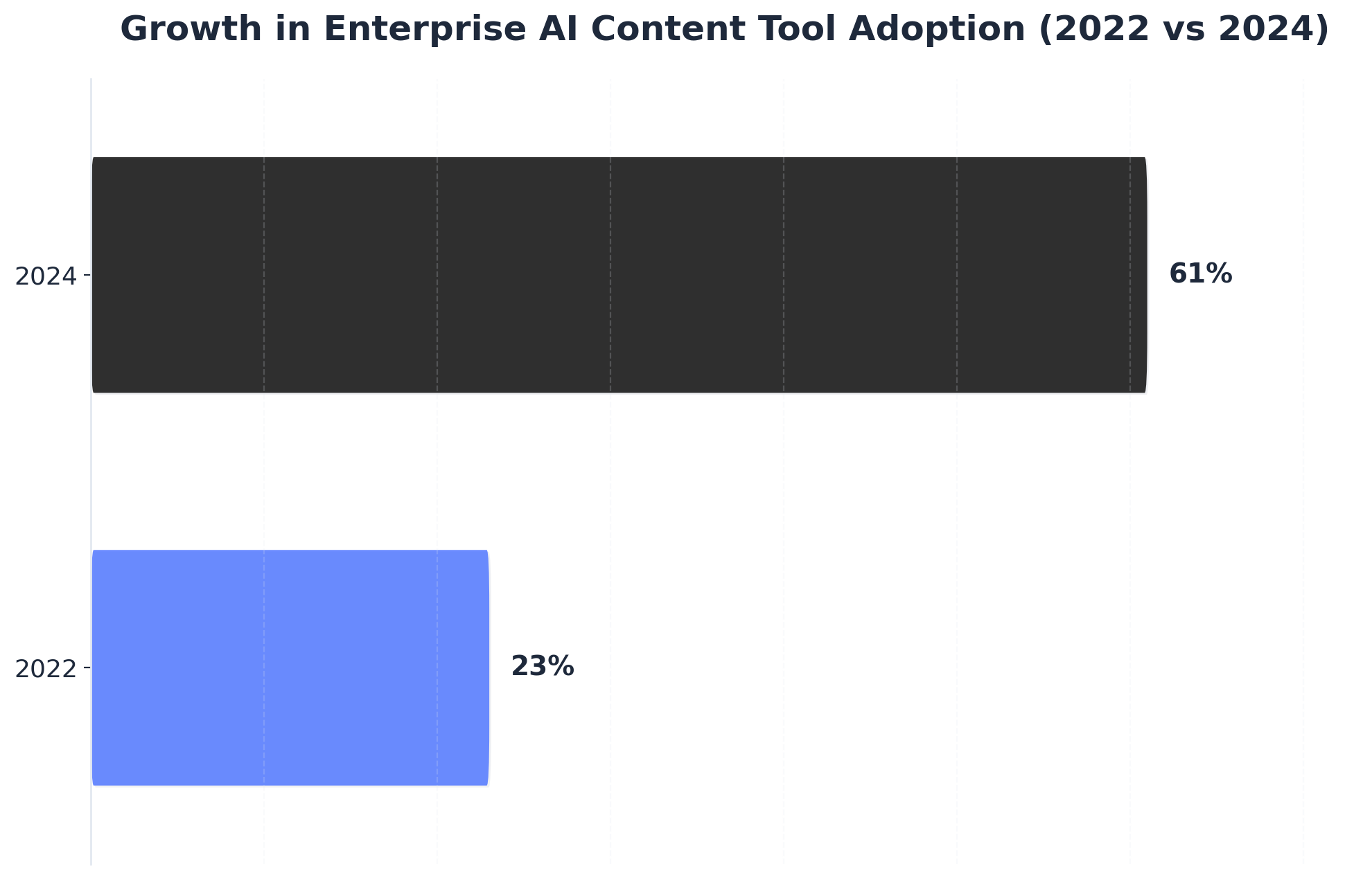 Chart showing Growth in Enterprise AI Content Tool Adoption (2022 vs 2024)