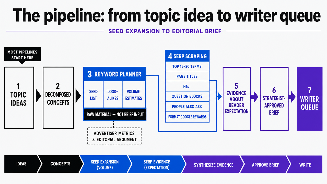 Map the end-to-end pipeline stages described across the subsections, showing how raw topic ideas move through automation into a strategist-approved brief