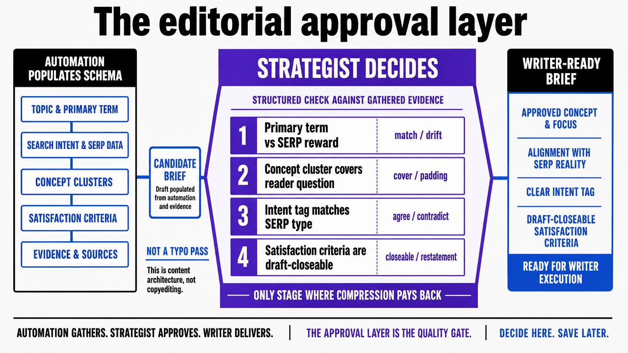 Visualize the four-question approval check that gates briefs before they reach the writer queue, directly supporting the section's structured check