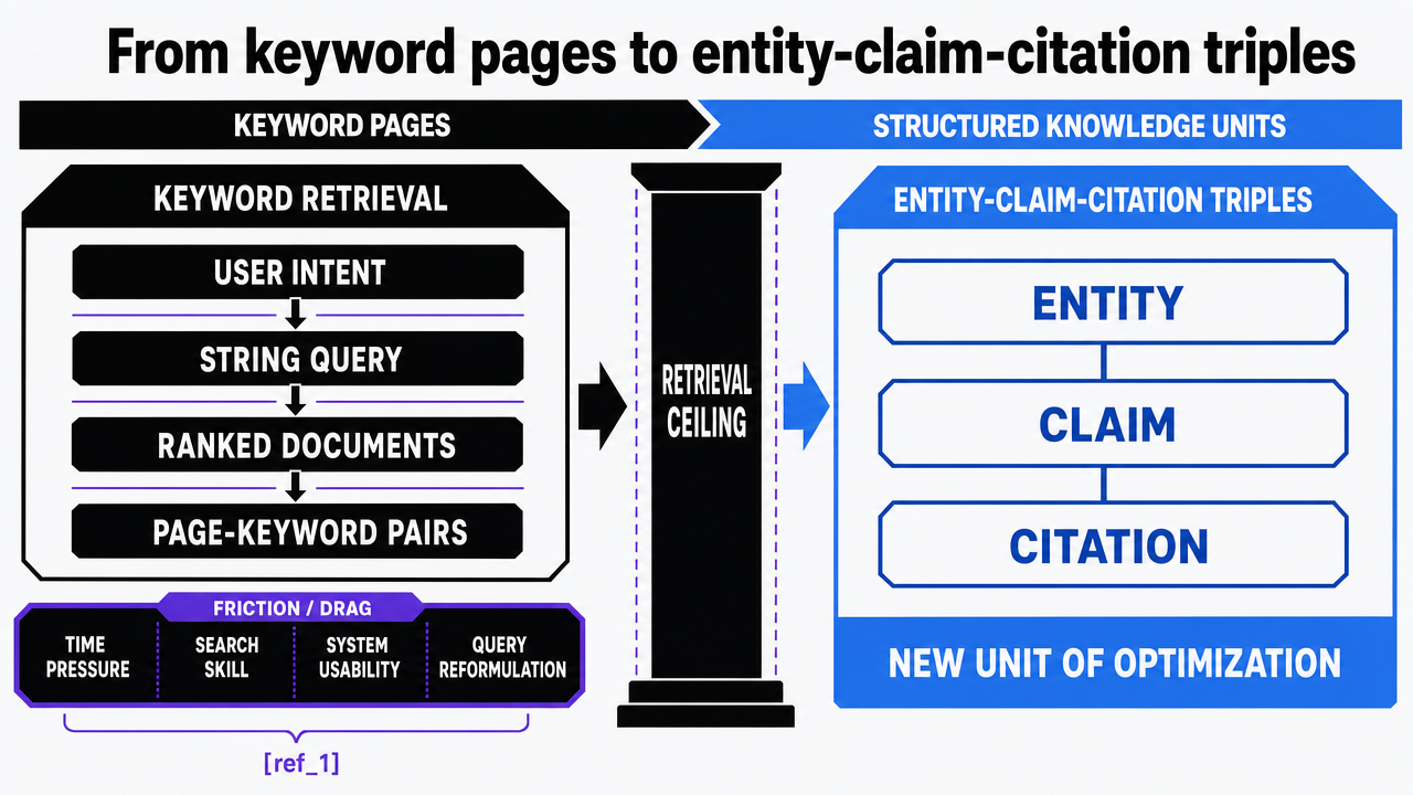 Visualize the structural shift from page-keyword pairs to entity-claim-citation triples as the new unit of optimization, directly supporting the section's core argument